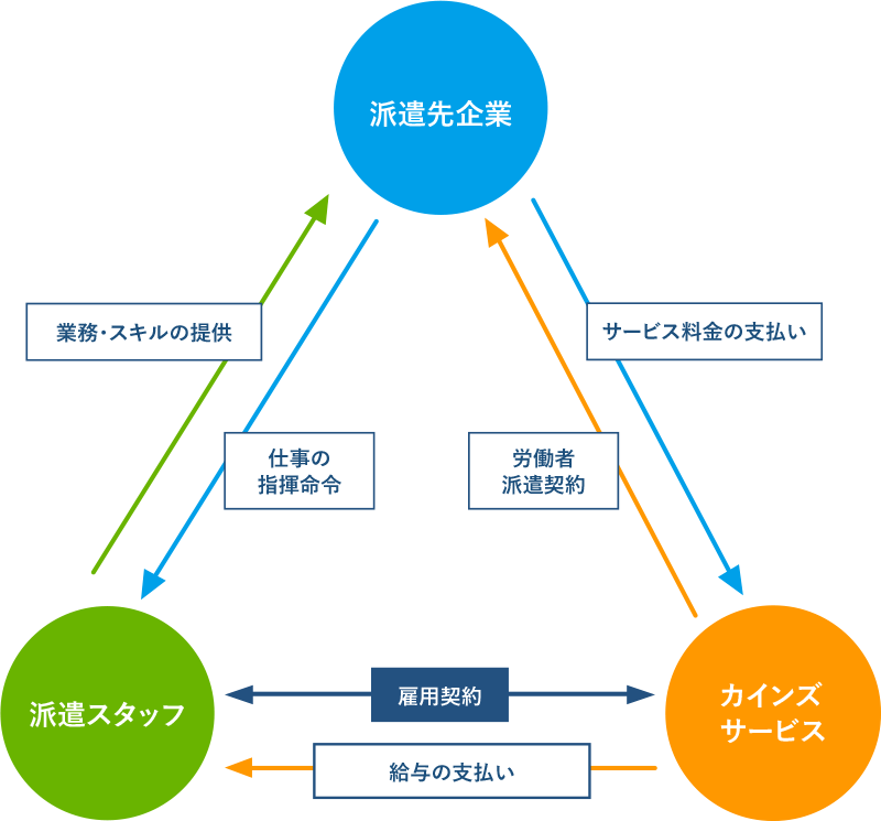 人材派遣の仕組み