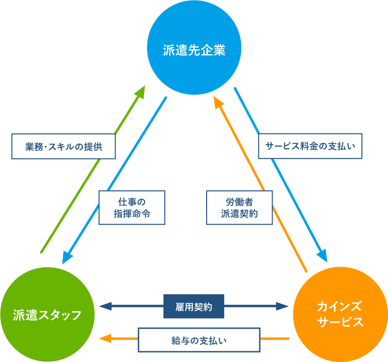 人材派遣システム