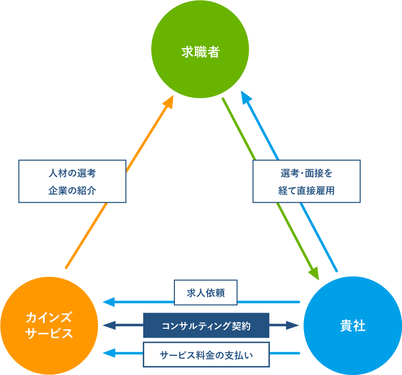 人材紹介システム