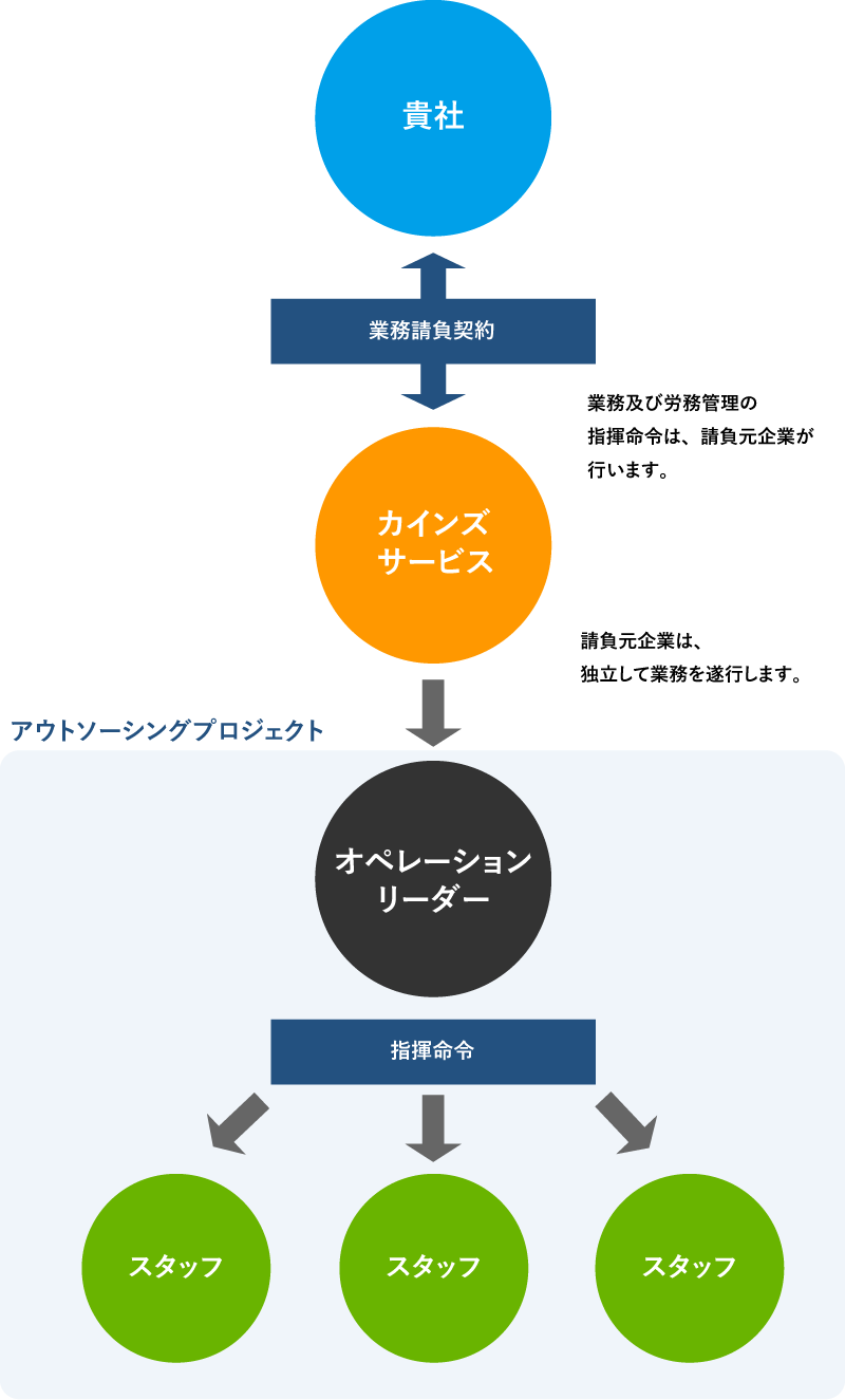 アウトソーシングのしくみ