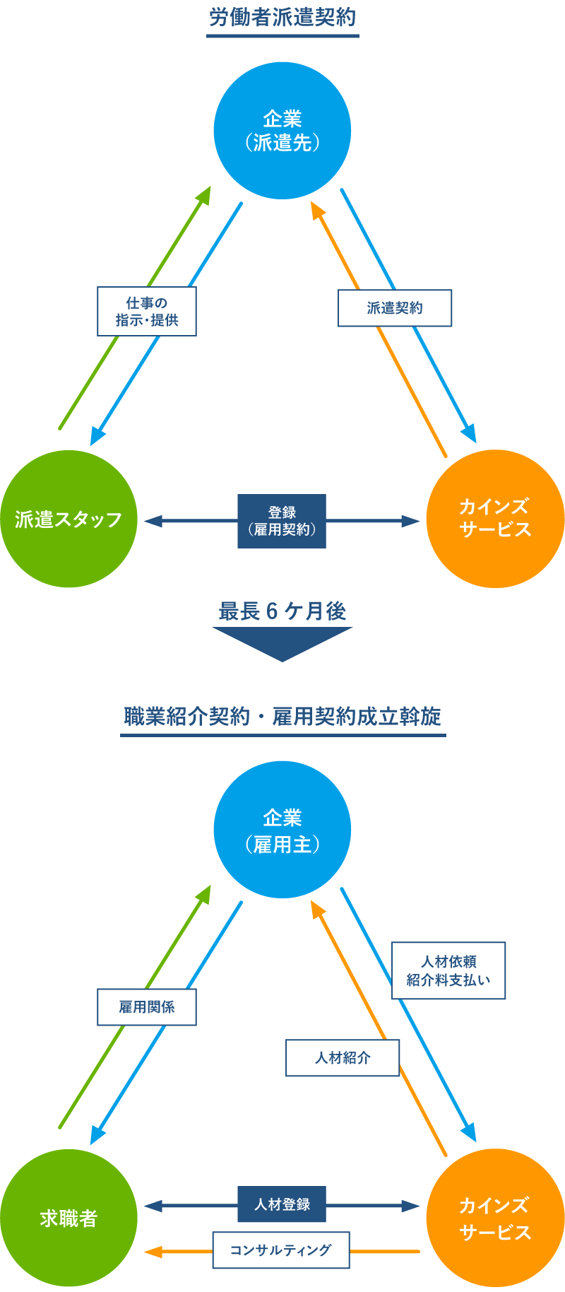 紹介予定派遣のしくみ