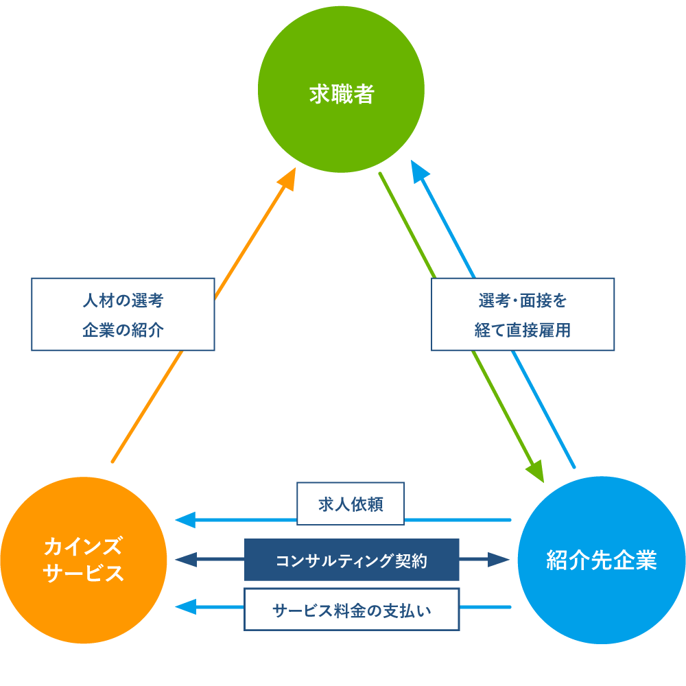 職業紹介のしくみ