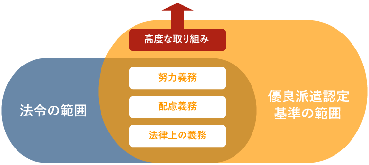 優良派遣事業者認定